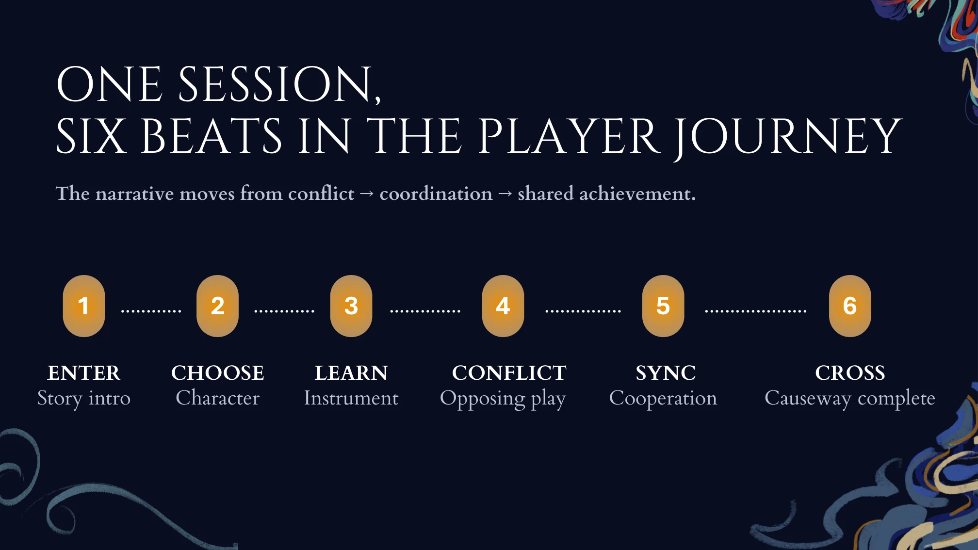 Six steps in the player journey
