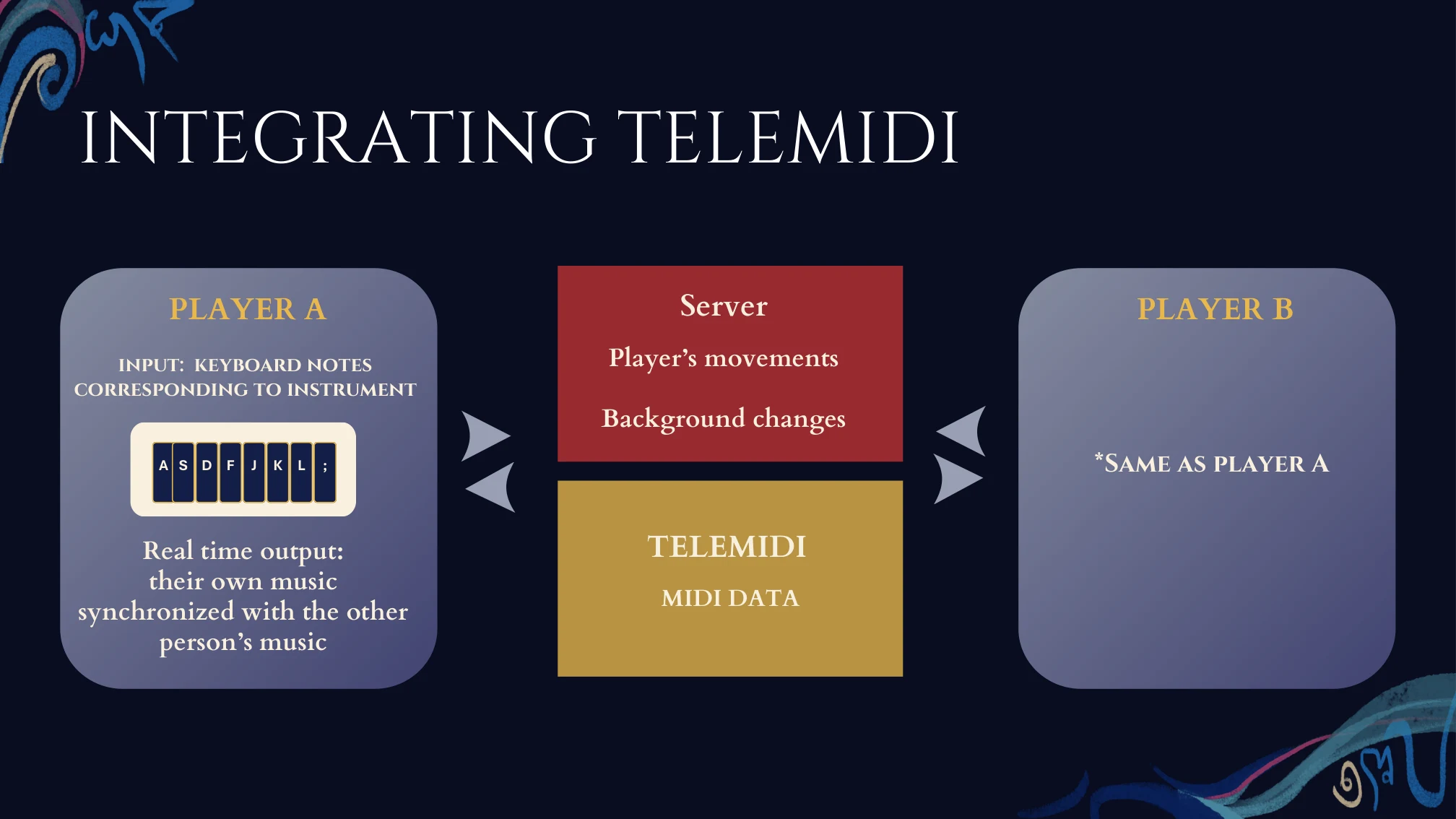 Proposed game server and Telemidi MIDI-data architecture